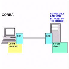 Project CORBA (CORBA)